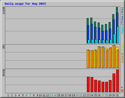 Daily usage for May 2023