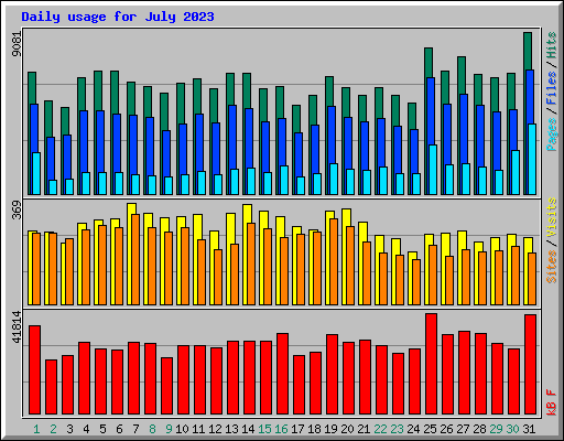 Daily usage for July 2023