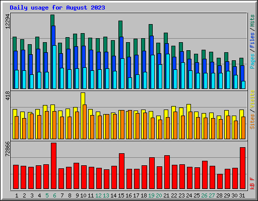 Daily usage for August 2023