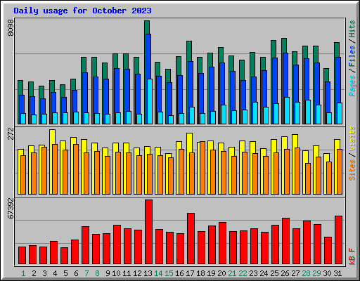 Daily usage for October 2023