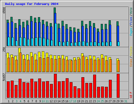 Daily usage for February 2024