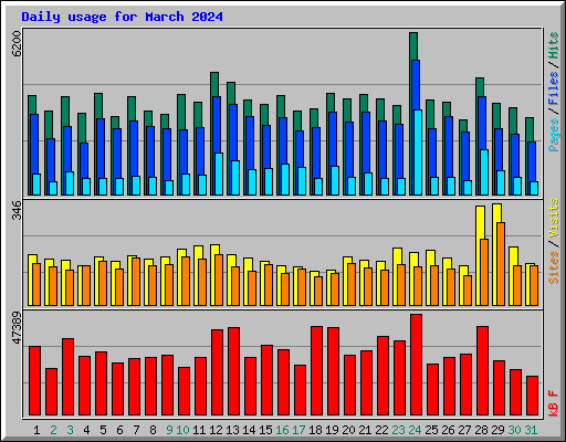 Daily usage for March 2024