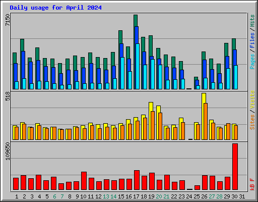 Daily usage for April 2024