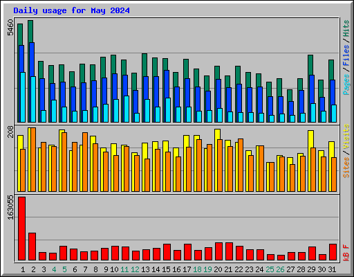 Daily usage for May 2024