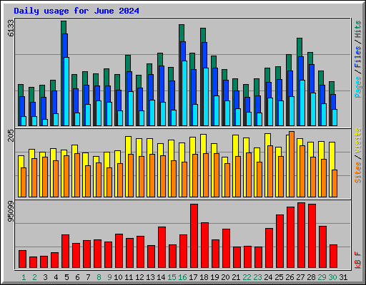 Daily usage for June 2024