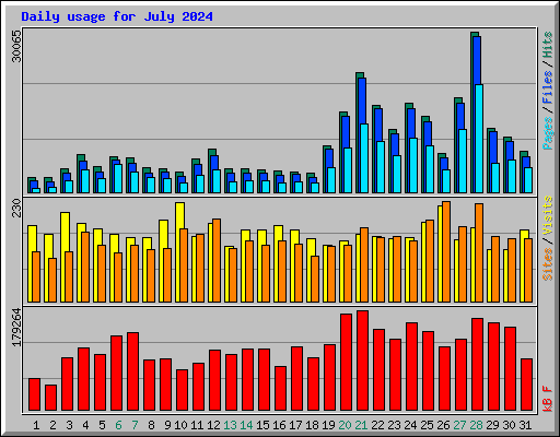 Daily usage for July 2024