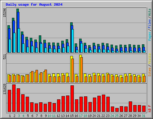 Daily usage for August 2024