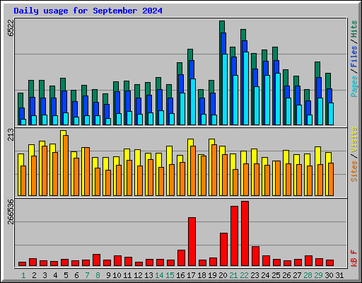 Daily usage for September 2024