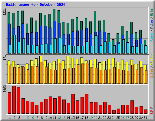 Daily usage for October 2024