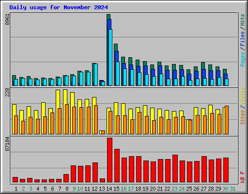 Daily usage for November 2024