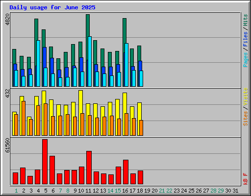 Daily usage for June 2025