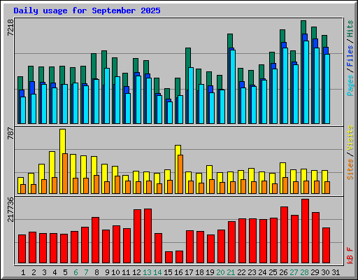 Daily usage for September 2025