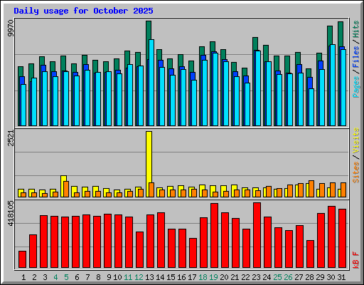 Daily usage for October 2025