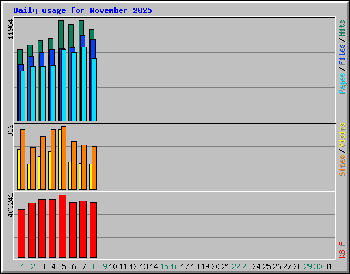 Daily usage for November 2025