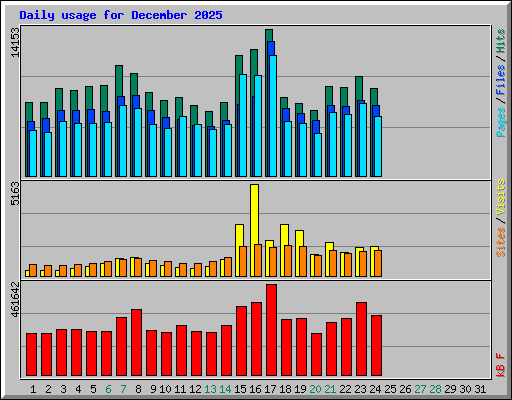Daily usage for December 2025