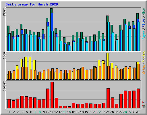 Daily usage for March 2026