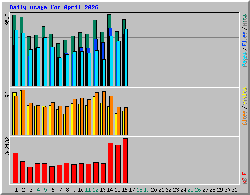 Daily usage for April 2026