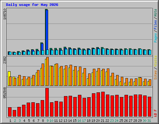 Daily usage for May 2026