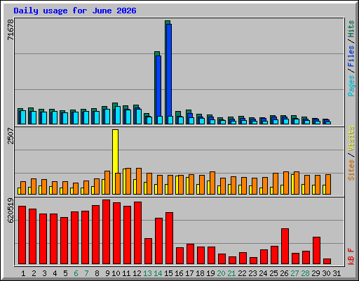 Daily usage for June 2026