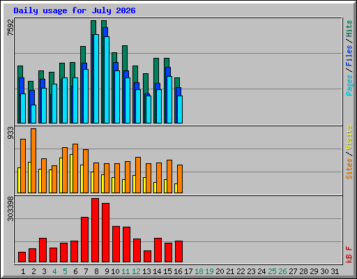Daily usage for July 2026