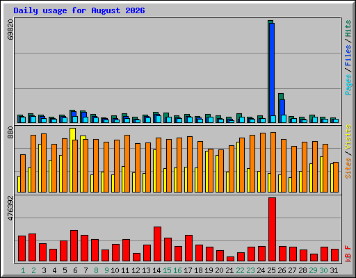Daily usage for August 2026