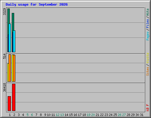 Daily usage for September 2026