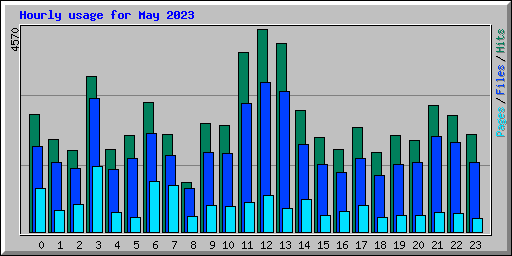 Hourly usage for May 2023