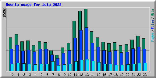 Hourly usage for July 2023