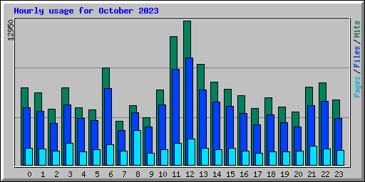 Hourly usage for October 2023