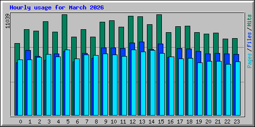 Hourly usage for March 2026