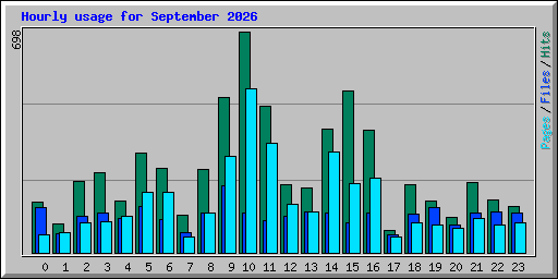 Hourly usage for September 2026